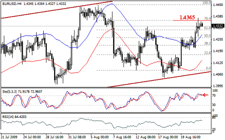 التحليل اليومي للعملات - الرسم البياني لزوج اليورو مقابل الدولار